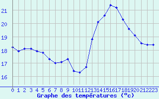 Courbe de tempratures pour Rochegude (26)