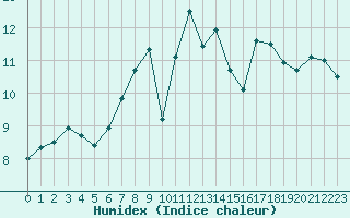 Courbe de l'humidex pour Corsept (44)