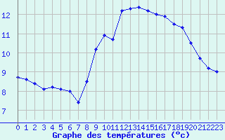 Courbe de tempratures pour Ploumanac