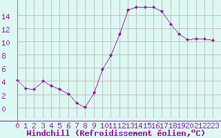 Courbe du refroidissement olien pour Saint-Paul-lez-Durance (13)
