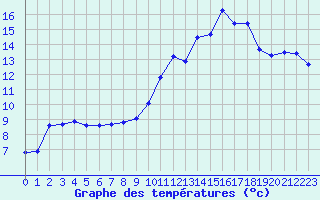 Courbe de tempratures pour Avord (18)