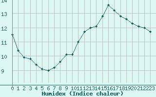 Courbe de l'humidex pour Cabestany (66)