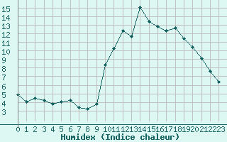 Courbe de l'humidex pour Preonzo (Sw)