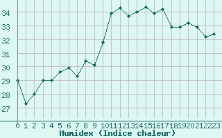 Courbe de l'humidex pour Pomrols (34)