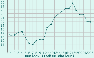 Courbe de l'humidex pour Jan (Esp)