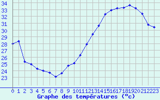 Courbe de tempratures pour Jan (Esp)