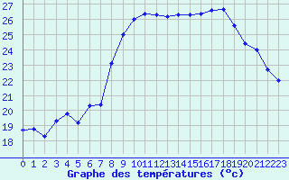 Courbe de tempratures pour Cap Sagro (2B)