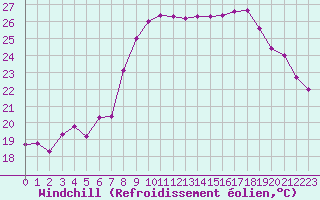 Courbe du refroidissement olien pour Cap Sagro (2B)