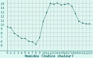 Courbe de l'humidex pour Agde (34)