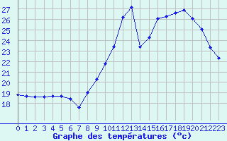 Courbe de tempratures pour Nostang (56)