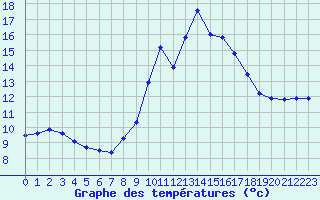 Courbe de tempratures pour Toussus-le-Noble (78)