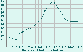 Courbe de l'humidex pour Sorcy-Bauthmont (08)