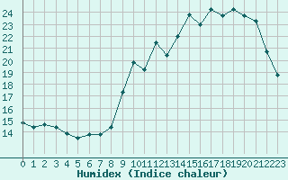 Courbe de l'humidex pour La Poblachuela (Esp)