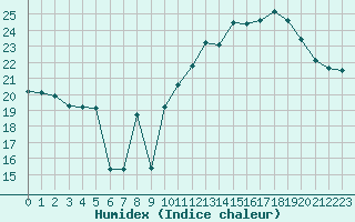 Courbe de l'humidex pour Als (30)