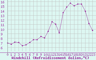 Courbe du refroidissement olien pour Belfort-Dorans (90)