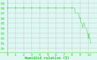 Courbe de l'humidit relative pour Ligneville (88)