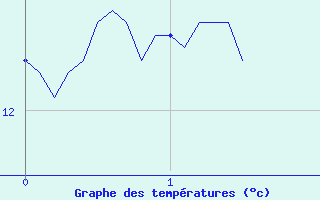 Courbe de tempratures pour Quenza (2A)