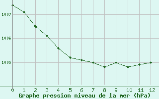 Courbe de la pression atmosphrique pour Malbosc (07)