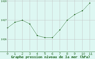 Courbe de la pression atmosphrique pour Les Pennes-Mirabeau (13)