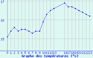 Courbe de tempratures pour Nostang (56)