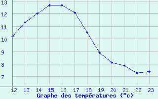 Courbe de tempratures pour Saint-Germain-le-Guillaume (53)