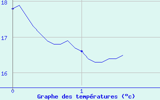 Courbe de tempratures pour Frotey-ls-Vesoul (70)