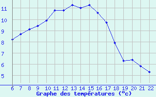 Courbe de tempratures pour Bonnecombe - Les Salces (48)