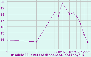 Courbe du refroidissement olien pour Potes / Torre del Infantado (Esp)