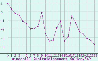 Courbe du refroidissement olien pour Chatelus-Malvaleix (23)