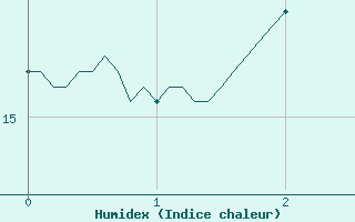 Courbe de l'humidex pour Saint-tienne-Valle-Franaise (48)