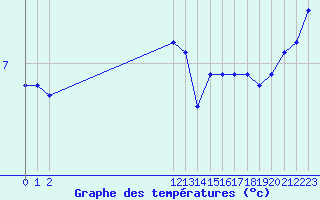 Courbe de tempratures pour Treize-Vents (85)