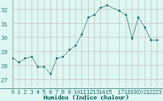 Courbe de l'humidex pour Ile Rousse (2B)