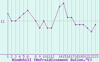 Courbe du refroidissement olien pour Saint-Martin-du-Bec (76)