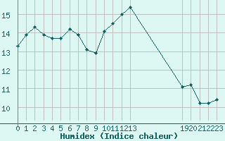 Courbe de l'humidex pour Le Vigan (30)