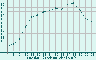 Courbe de l'humidex pour Doissat (24)