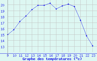 Courbe de tempratures pour Bussy (60)