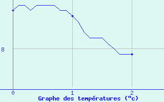 Courbe de tempratures pour Saint-Sorlin d