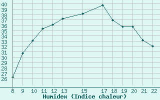 Courbe de l'humidex pour Trets (13)