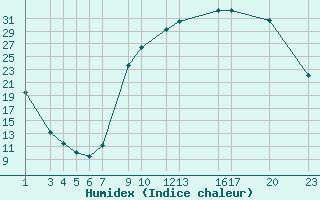 Courbe de l'humidex pour Recoules de Fumas (48)