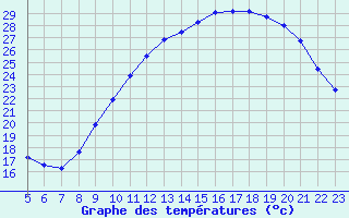 Courbe de tempratures pour Angliers (17)