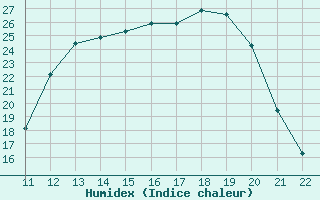 Courbe de l'humidex pour Herbault (41)