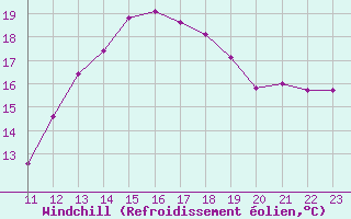 Courbe du refroidissement olien pour Saint-Jean-de-Liversay (17)