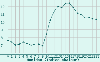 Courbe de l'humidex pour Perpignan Moulin  Vent (66)