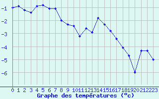 Courbe de tempratures pour Bonnecombe - Les Salces (48)