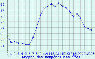 Courbe de tempratures pour Alistro (2B)