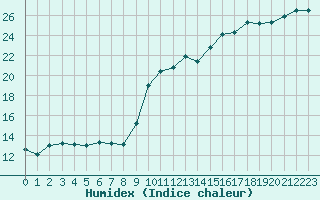 Courbe de l'humidex pour Saint-Georges-d'Oleron (17)