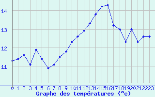 Courbe de tempratures pour Eu (76)