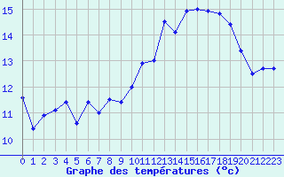 Courbe de tempratures pour Ouessant (29)