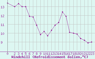 Courbe du refroidissement olien pour Tauxigny (37)