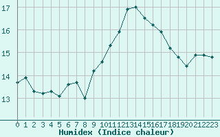 Courbe de l'humidex pour Leucate (11)